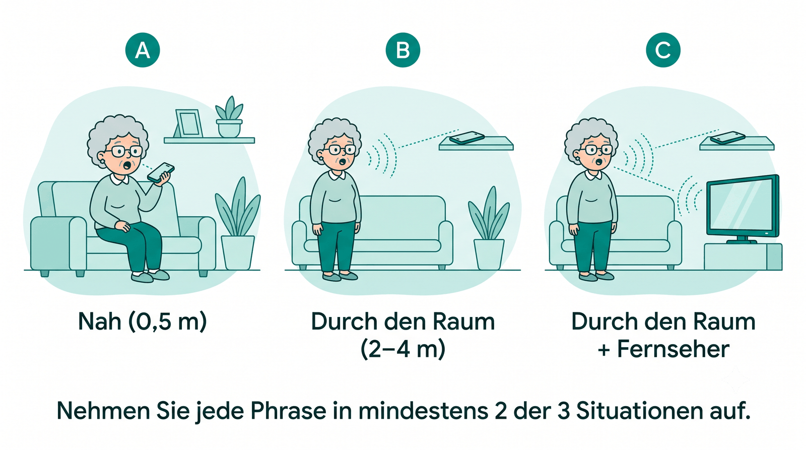 Drei Aufnahmesituationen: A nah 0,5 m, B quer durchs Zimmer 2–4 m, C mit laufendem Fernseher