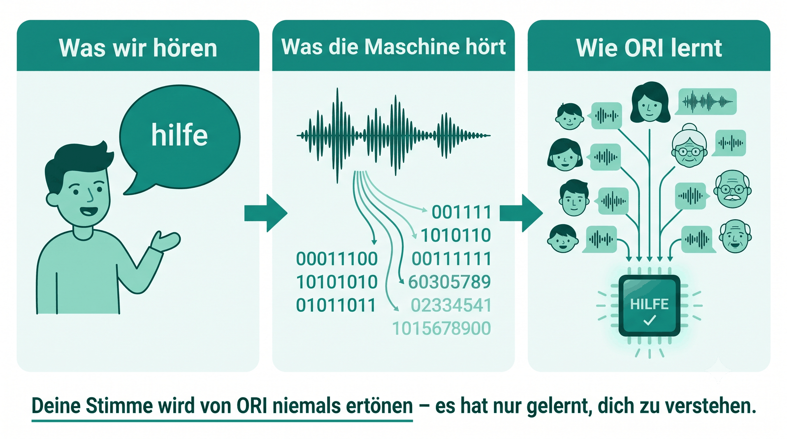 Was wir hören vs. was die Maschine hört