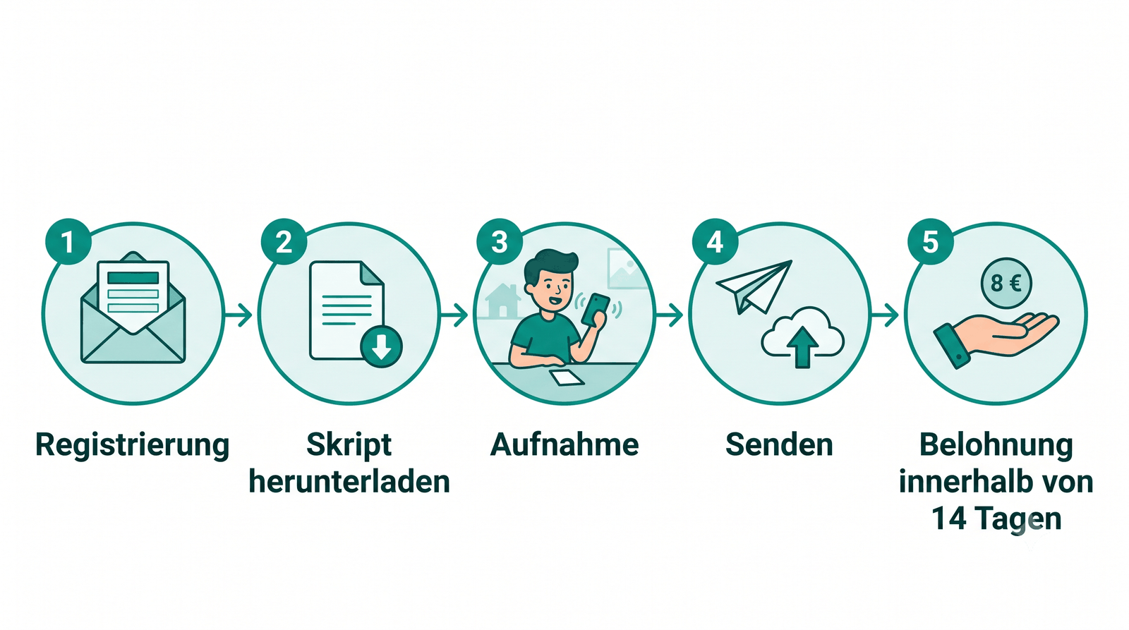 5 Schritte: Registrierung, Skript herunterladen, Aufnehmen, Senden, 8 € in 14 Tagen