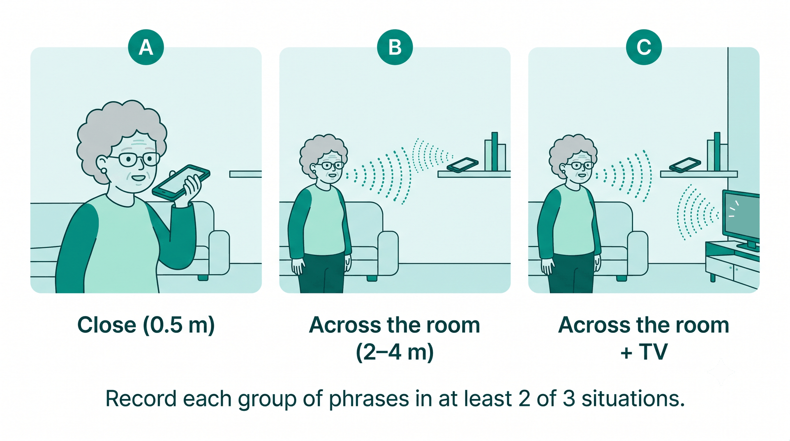 Three recording situations: A close 0.5 m, B across the room 2–4 m, C across the room with the TV on