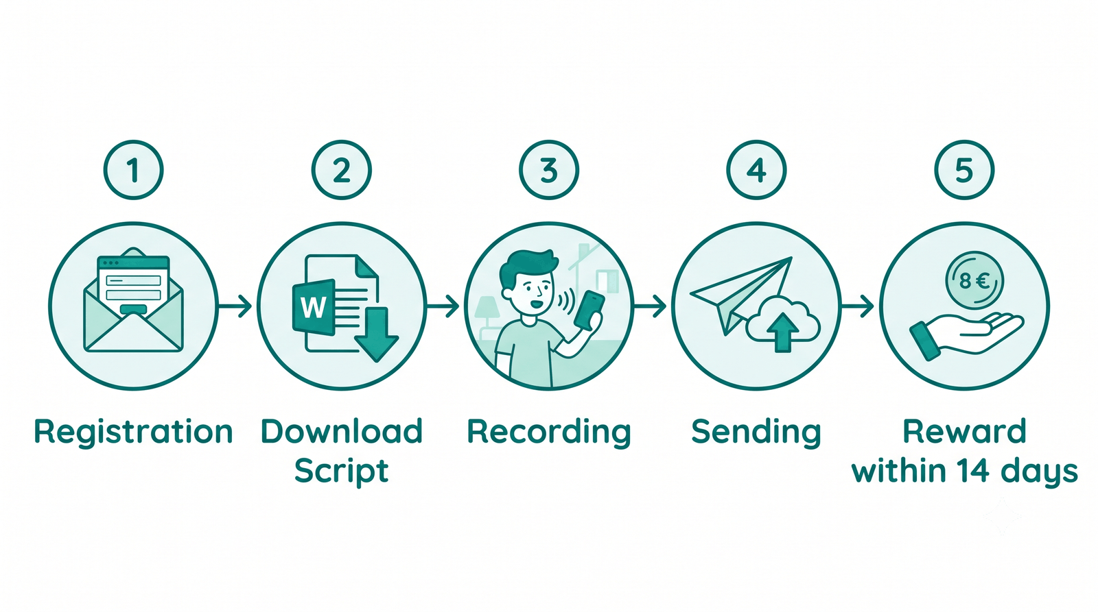 5 steps: registration, download the script, record, send, €8 within 14 days