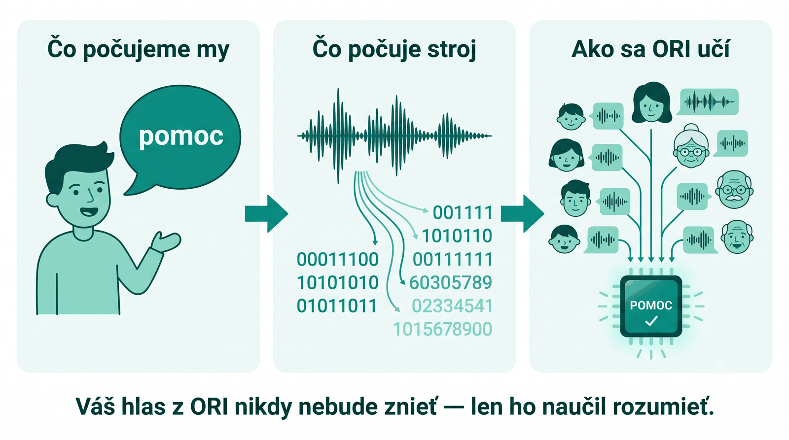 Ako počuje stroj: my počujeme slovo, stroj počuje vlny — učíme ho, čo znamenajú