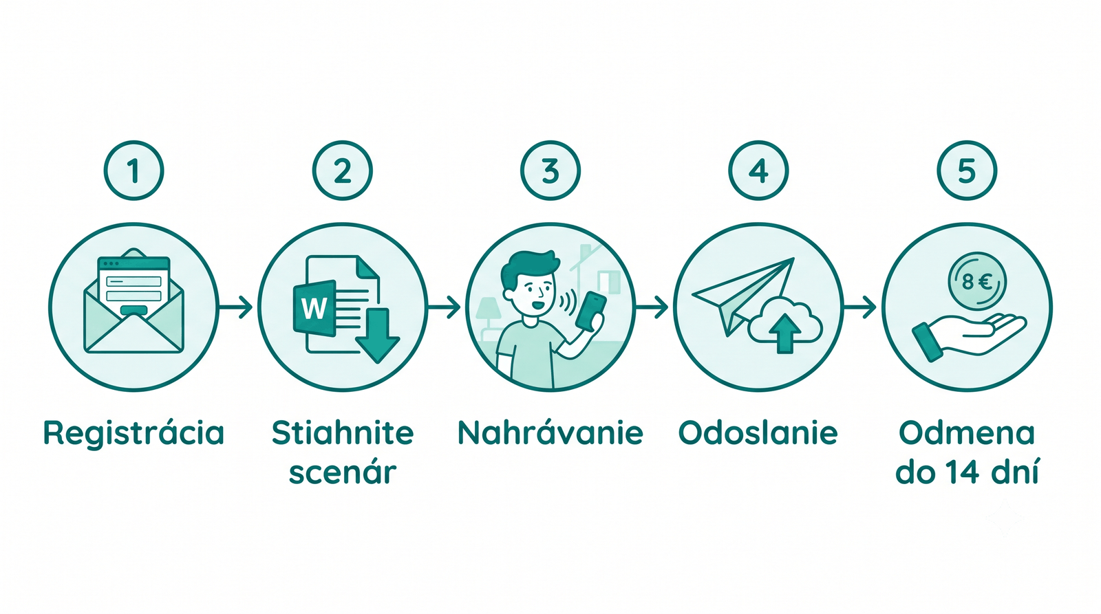 5 krokov: registrácia, stiahnutie scenára, nahrávanie, odoslanie, odmena 8 € do 14 dní